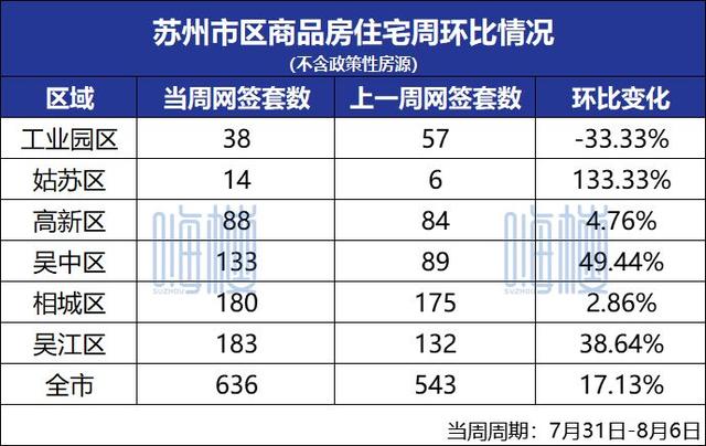 王中王100%期期准澳门,焦点周报！上周新房住宅成交636套！土拍揽金89.51亿  第3张