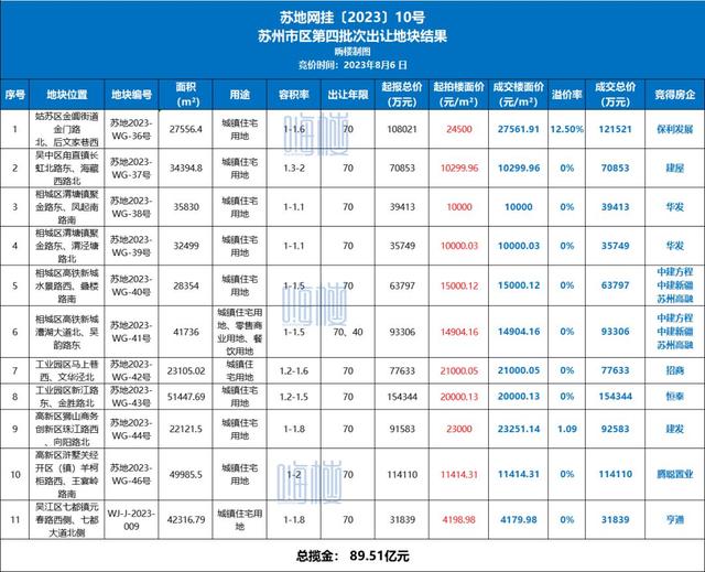 王中王100%期期准澳门,焦点周报！上周新房住宅成交636套！土拍揽金89.51亿  第21张