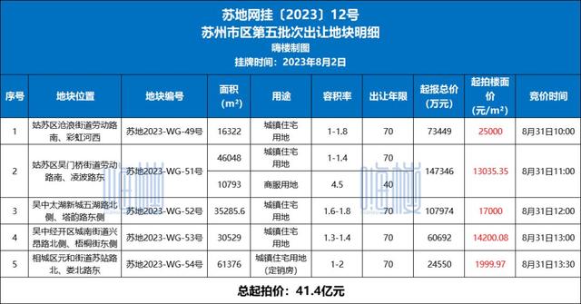 王中王100%期期准澳门,焦点周报！上周新房住宅成交636套！土拍揽金89.51亿  第22张